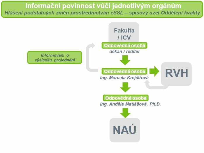 informační povinnost změny SP