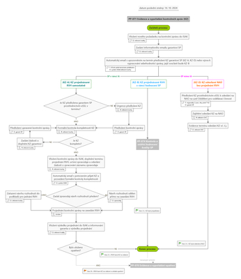 obrazek proces PP-071