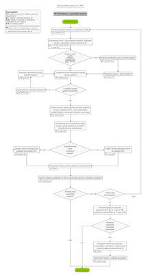 schema procesu