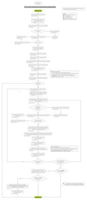 schema procesu