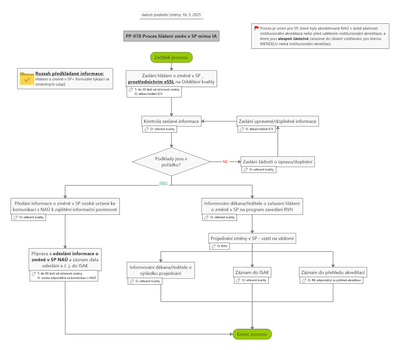 proces_nahled